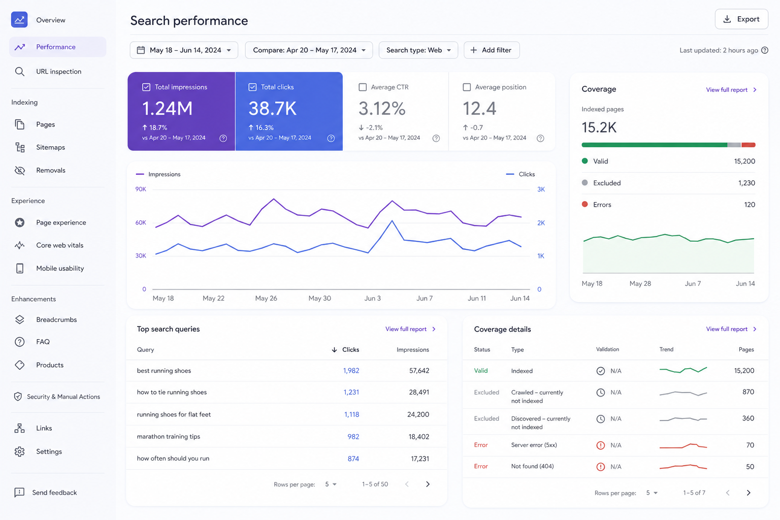 Monitoraggio SEO e performance del sito